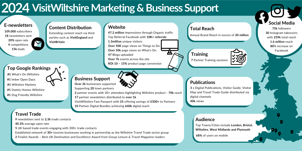 2024 Infographic VisitWiltshire